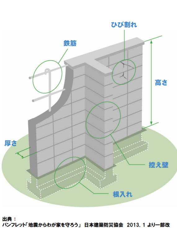 ブロック塀安全点検チェックリスト1