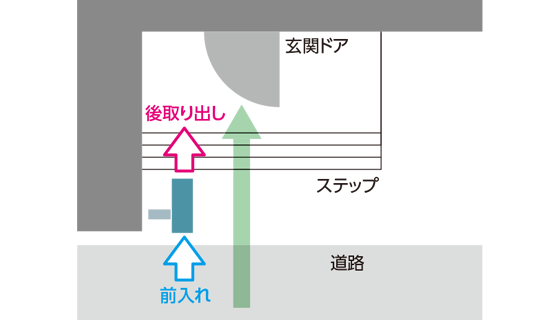 敷地パターン別設置例／使用ポスト